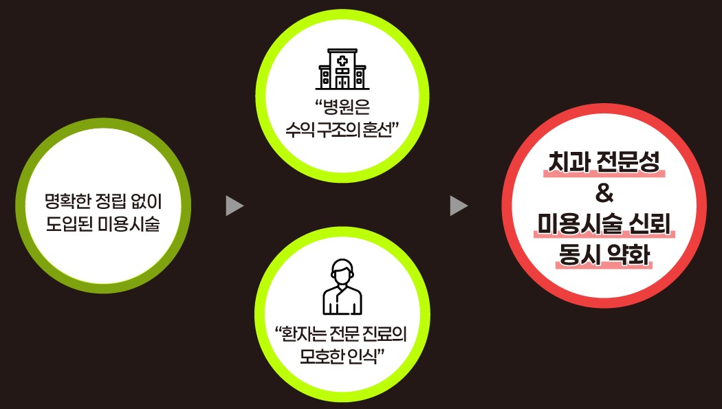 명확한 정립 없이 도입된 미용시술: 병원은 수익 구조의 혼선, 환자는 전문 진료의 모호한 인식, 치과 전문성과 미용시술 신뢰 동시 약화